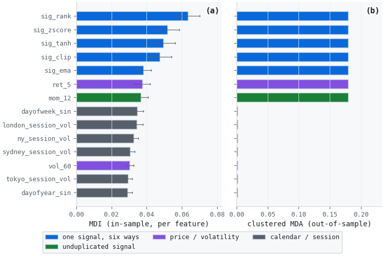 One signal's credit split across six engineered copies Two bar charts comparing per-feature and per-cluster importance for the same fourteen features
