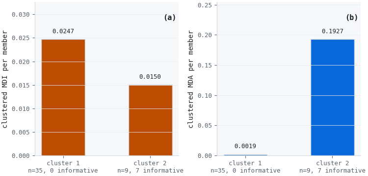 Clustered impurity and clustered accuracy on an identical partition Clustered impurity and clustered accuracy on an identical partition