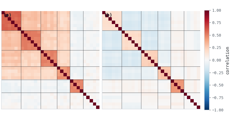 Feature correlation matrix before and after denoising and detoning Feature correlation matrix before and after denoising and detoning