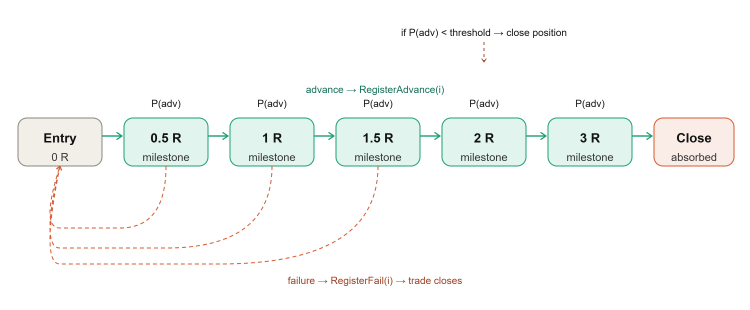 Outcome Graph Outcome Graph