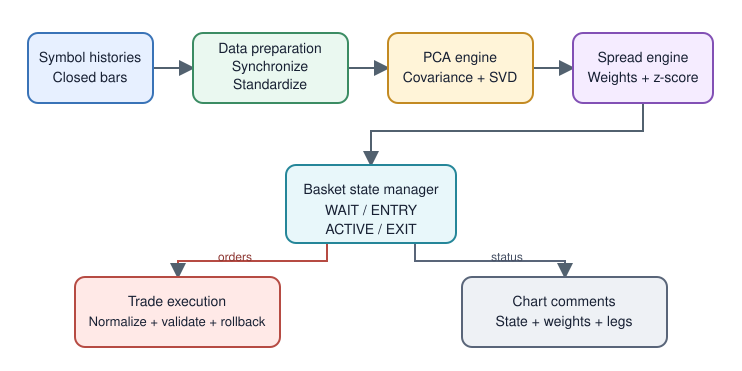 PCA multi-symbol basket EA architecture Architecture of the PCA multi-symbol basket EA