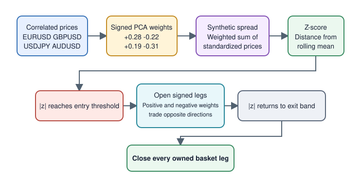 PCA basket construction and deviation signal Concept flow from standardized prices to a candidate low-variance basket component