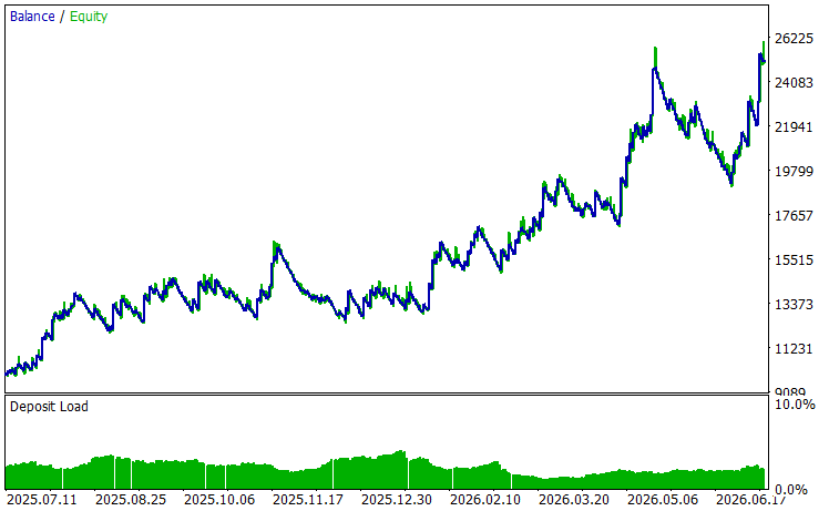 Best Performing Backtest Graph With Slippage Best Performing Backtest Graph With Slippage
