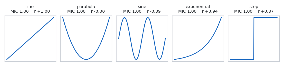Five panels showing a line, a parabola, a sine wave, an exponential and a step function, each labeled with its MIC and its Pearson r Five panels showing a line, a parabola, a sine wave, an exponential and a step function, each labeled with its MIC and its Pearson r