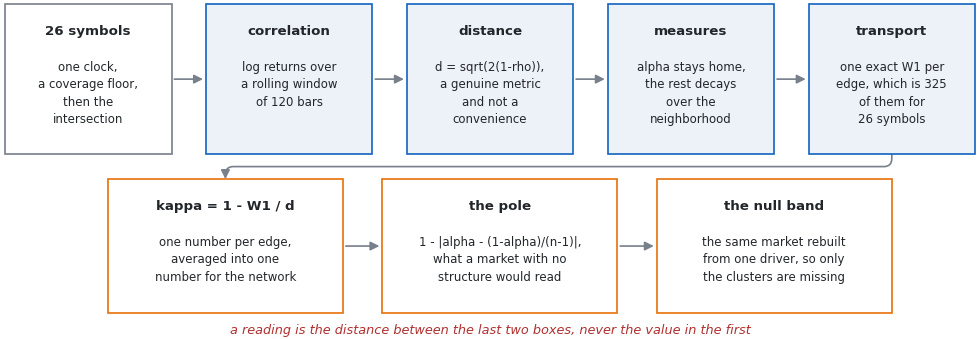 Flow diagram: symbols to correlation to distance to measures to transport, then curvature against the pole and the null band Flow diagram: symbols to correlation to distance to measures to transport, then curvature against the pole and the null band