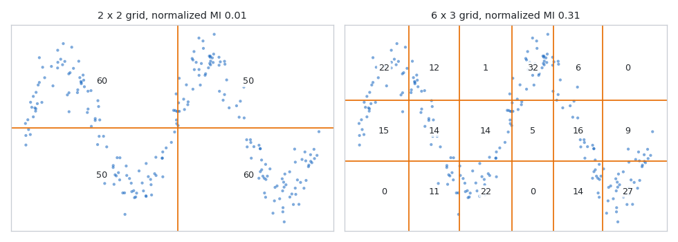 Two scatter plots of the same noisy sine wave, the left one cut by a 2 by 2 grid scoring 0.01, the right one cut by a 6 by 3 grid scoring 0.31, with the point count printed inside each cell Two scatter plots of the same noisy sine wave, the left one cut by a 2 by 2 grid scoring 0.01, the right one cut by a 6 by 3 grid scoring 0.31, with the point count printed inside each cell