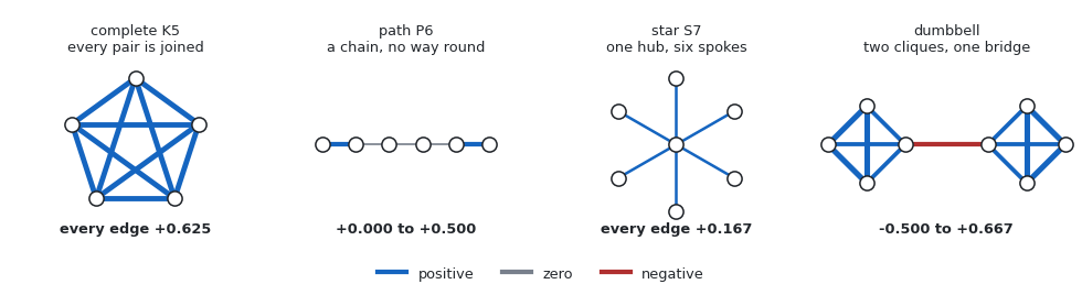 Complete graph, path, star and dumbbell, with edge curvature shown by color and thickness Complete graph, path, star and dumbbell, with edge curvature shown by color and thickness