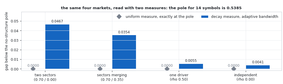 Bar chart of the gap below the structureless pole for four markets under two measures Bar chart of the gap below the structureless pole for four markets under two measures
