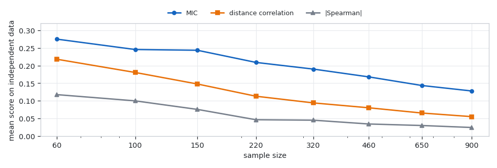 Three descending curves showing the mean score of MIC, distance correlation and absolute Spearman on independent random pairs as the sample size grows from 60 to 900 Three descending curves showing the mean score of MIC, distance correlation and absolute Spearman on independent random pairs as the sample size grows from 60 to 900