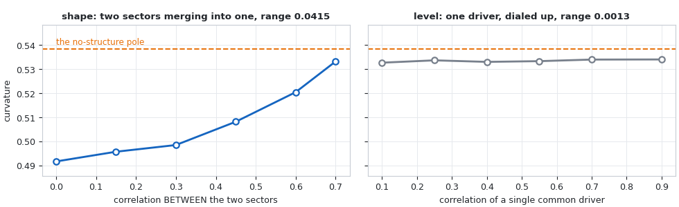 Two line plots, one showing a large response to merging sectors and one showing a flat response to rising correlation Two line plots, one showing a large response to merging sectors and one showing a flat response to rising correlation