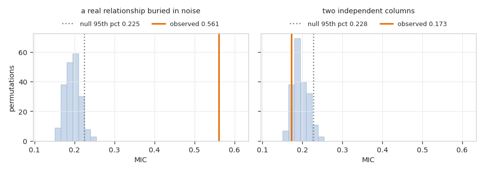 Two histograms of 200 permutation draws, the left with the observed MIC far to the right of the distribution, the right with the observed MIC inside it Two histograms of 200 permutation draws, the left with the observed MIC far to the right of the distribution, the right with the observed MIC inside it