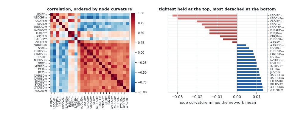 Correlation heat map ordered by node curvature, beside a bar chart of each symbol's curvature relative to the network mean Correlation heat map ordered by node curvature, beside a bar chart of each symbol's curvature relative to the network mean