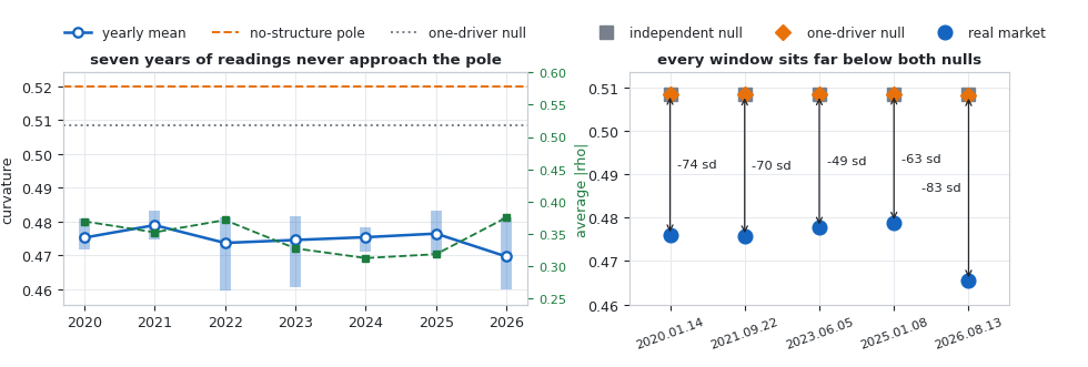 Yearly ranges of curvature with the structureless pole above them, and five dated windows compared to both nulls Yearly ranges of curvature with the structureless pole above them, and five dated windows compared to both nulls