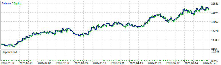 Balance curve from the Strategy Tester for the demonstration expert with the gate enabled Balance curve from the Strategy Tester for the demonstration expert with the gate enabled