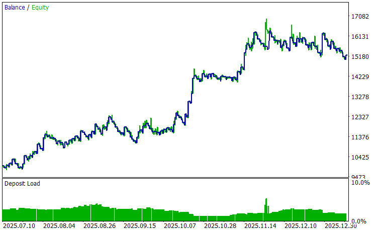 Backtest Graph Of Optimum Parameters Backtest Graph Of Optimum Parameters