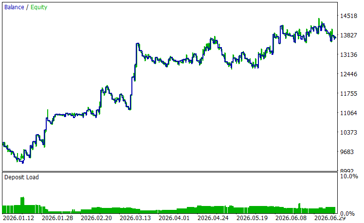Forward Test Graph Forward Test Graph