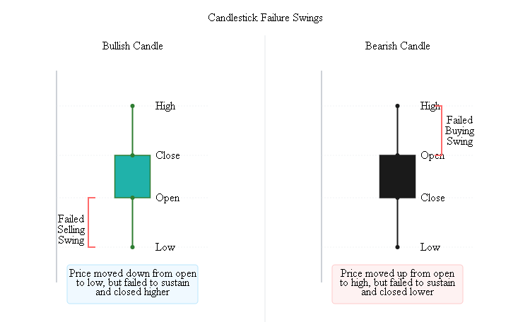 Candlestick Failure Swings Candlestick Failure Swings