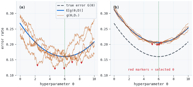 Selection criterion bias and variance Selection criterion bias and variance