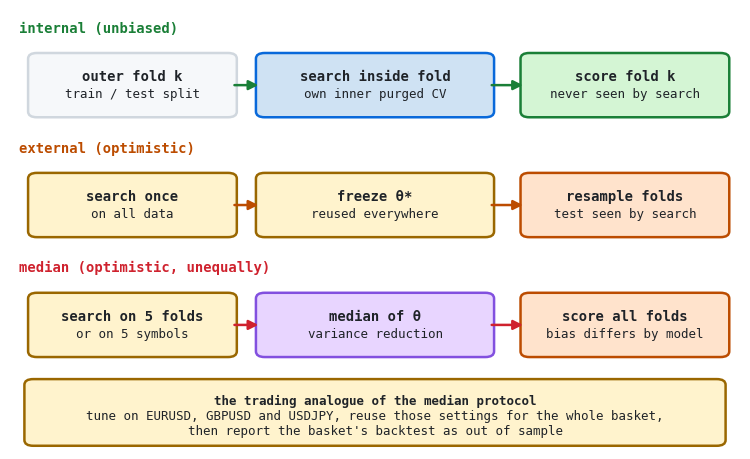 Evaluation protocols Evaluation protocols