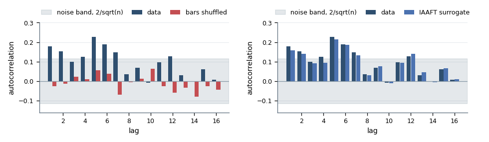Two bar charts comparing the autocorrelation of the data with a bar-shuffled version and with an IAAFT surrogate Two bar charts comparing the autocorrelation of the data with a bar-shuffled version and with an IAAFT surrogate