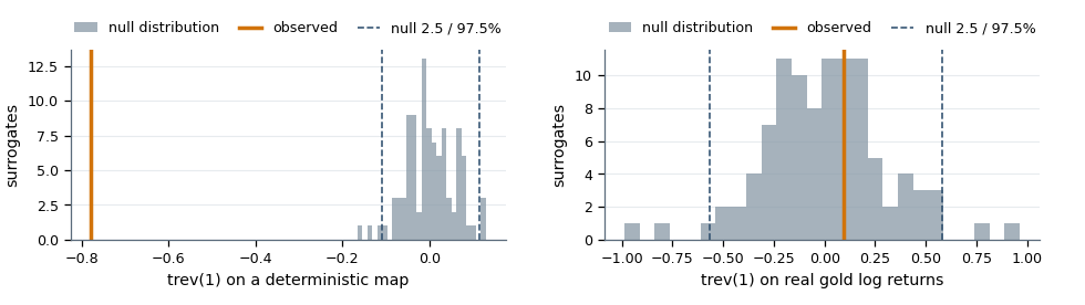 Two histograms of surrogate statistic values with the observed value marked on each Two histograms of surrogate statistic values with the observed value marked on each