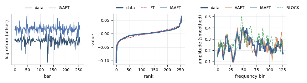 Three panels showing a series and its surrogate, sorted values, and smoothed power spectra Three panels showing a series and its surrogate, sorted values, and smoothed power spectra
