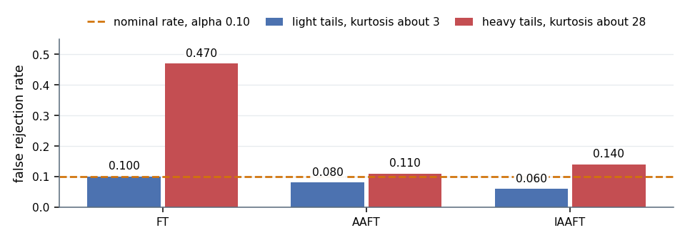 Grouped bar chart of rejection rates for FT, AAFT and IAAFT against a nominal rate line Grouped bar chart of rejection rates for FT, AAFT and IAAFT against a nominal rate line