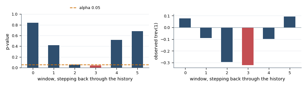 Two bar charts showing p-values and observed statistic values for six consecutive test windows Two bar charts showing p-values and observed statistic values for six consecutive test windows