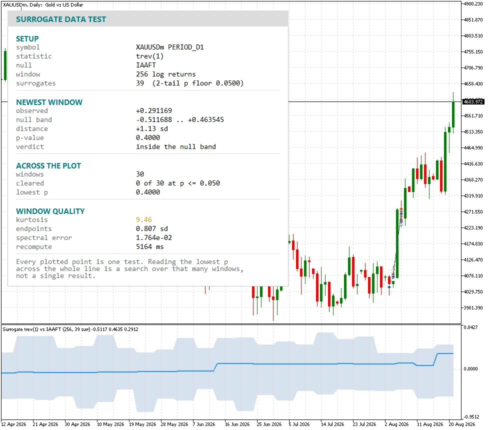 A MetaTrader chart with the statistic and its null band in a subwindow and a summary panel A MetaTrader chart with the statistic and its null band in a subwindow and a summary panel