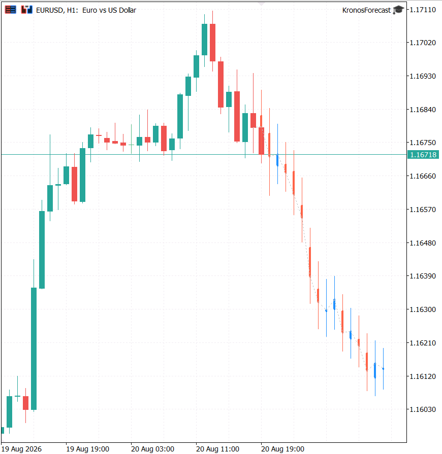 Kronos forecast candles drawn to the right of live price on the chart Kronos forecast candles drawn to the right of live price on the chart