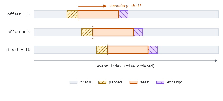 Offset purged partitions Offset purged partitions