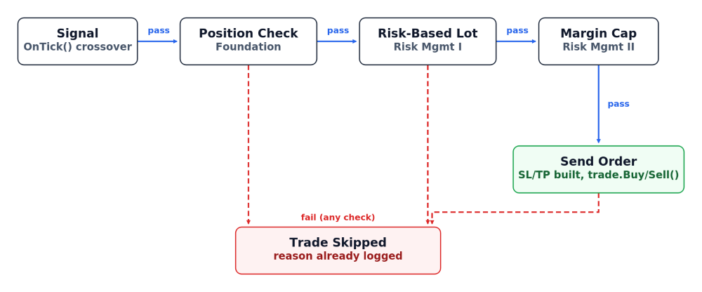 Pre-validation flowchart