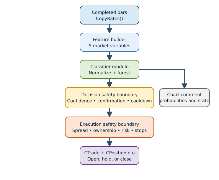 Fig. 1. Components and safety boundaries of the regime-adaptive EA Fig. 1. Components and safety boundaries of the regime-adaptive EA