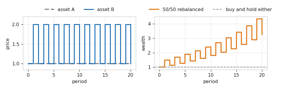 Left panel shows a flat asset and an asset alternating between 1 and 2. Right panel shows the 50/50 rebalanced wealth climbing in a staircase while buy and hold stays flat at 1 Left panel shows a flat asset and an asset alternating between 1 and 2. Right panel shows the 50/50 rebalanced wealth climbing in a staircase while buy and hold stays flat at 1