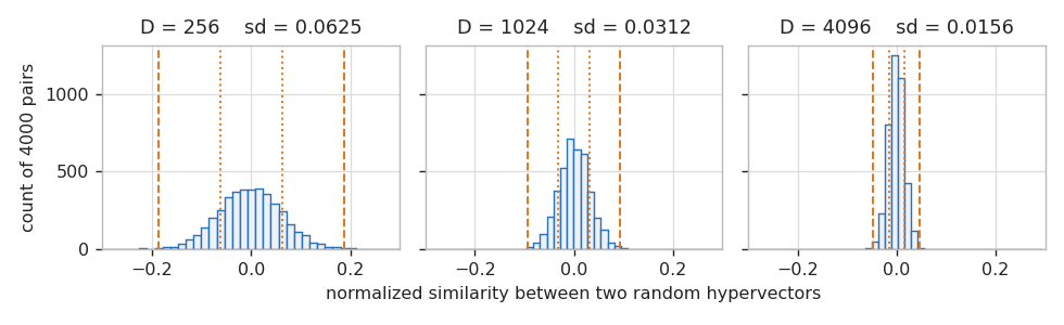 Three histograms of the similarity between pairs of random hypervectors, at D equal to 256, 1024 and 4096, narrowing as D grows Three histograms of the similarity between pairs of random hypervectors, at D equal to 256, 1024 and 4096, narrowing as D grows