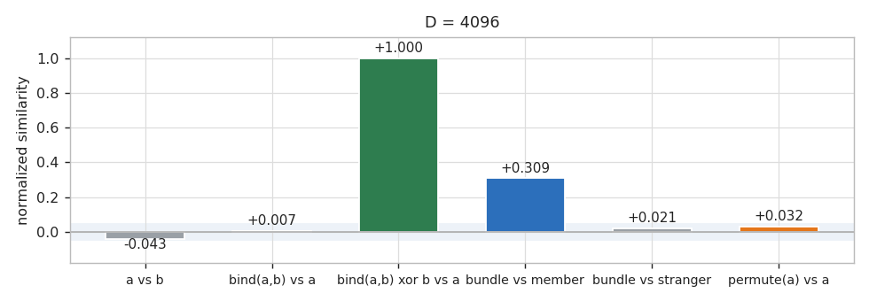 Bar chart of normalized similarity for six comparisons: unrelated vectors, bound pairs, an unbound pair, a bundle against a member and against a stranger, and a permuted vector against itself Bar chart of normalized similarity for six comparisons: unrelated vectors, bound pairs, an unbound pair, a bundle against a member and against a stranger, and a permuted vector against itself