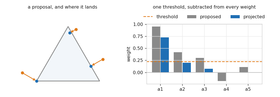 Left panel shows a triangle with three points outside it and arrows to their projections on the boundary. Right panel shows proposed weights next to projected weights with a dashed threshold line Left panel shows a triangle with three points outside it and arrows to their projections on the boundary. Right panel shows proposed weights next to projected weights with a dashed threshold line