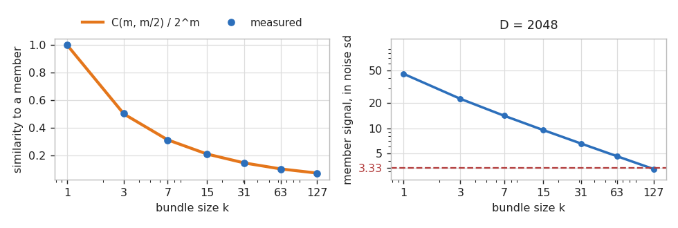Two panels: measured bundle-to-member similarity against the central binomial closed form, and the same signal expressed in standard deviations of the noise floor with the recall crossover marked Two panels: measured bundle-to-member similarity against the central binomial closed form, and the same signal expressed in standard deviations of the noise floor with the recall crossover marked