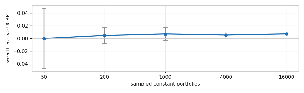 Wealth above the uniform rebalanced portfolio against sample count, with error bars that shrink sharply from left to right and all overlap one another Wealth above the uniform rebalanced portfolio against sample count, with error bars that shrink sharply from left to right and all overlap one another