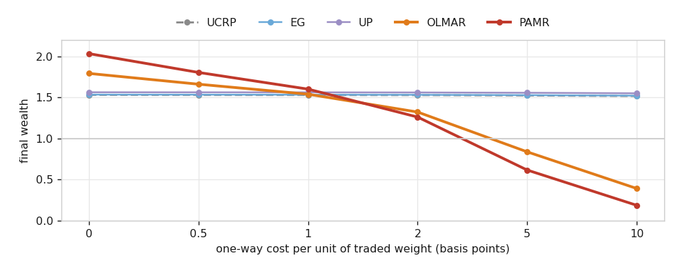 Five lines of final wealth against cost in basis points. Three lines are flat near 1.55 while two start above 1.75 and fall steeply, crossing the flat band between one and two basis points Five lines of final wealth against cost in basis points. Three lines are flat near 1.55 while two start above 1.75 and fall steeply, crossing the flat band between one and two basis points