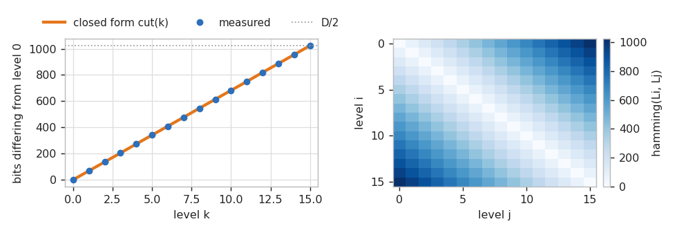 Left, measured bit distance from level zero plotted on top of the closed form line. Right, the full pairwise distance matrix between sixteen levels, palest on the diagonal Left, measured bit distance from level zero plotted on top of the closed form line. Right, the full pairwise distance matrix between sixteen levels, palest on the diagonal