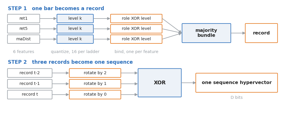 A two-step diagram. Features are quantized to levels, bound with role vectors and bundled into a record. Three records are rotated by their position and combined with XOR into one sequence hypervector A two-step diagram. Features are quantized to levels, bound with role vectors and bundled into a record. Three records are rotated by their position and combined with XOR into one sequence hypervector