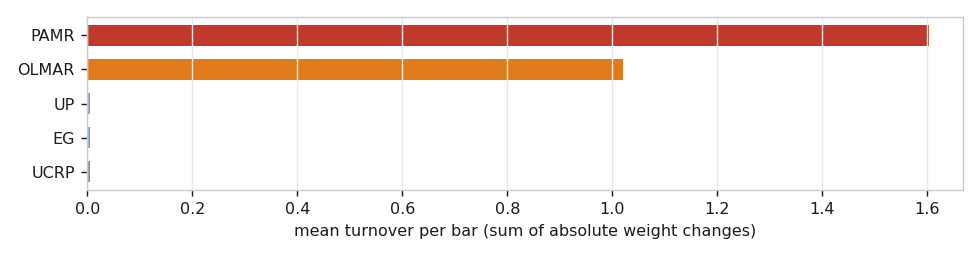 Horizontal bars of turnover per bar. Three allocators sit near zero while OLMAR is around one and PAMR is above one and a half Horizontal bars of turnover per bar. Three allocators sit near zero while OLMAR is around one and PAMR is above one and a half