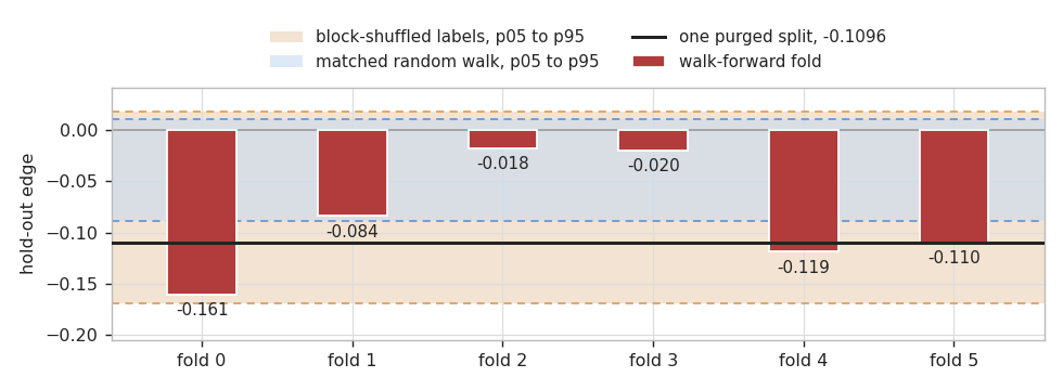 Bar chart of six walk-forward hold-out edges, all negative, drawn over shaded bands showing the fifth to ninety-fifth percentile of a block-shuffled null and a matched random-walk null Bar chart of six walk-forward hold-out edges, all negative, drawn over shaded bands showing the fifth to ninety-fifth percentile of a block-shuffled null and a matched random-walk null