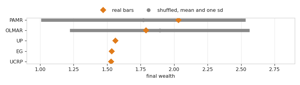 Dot plot per allocator with a grey band for the shuffled null mean plus and minus one standard deviation and an orange diamond for the real result. The two mean reversion diamonds sit inside their wide bands Dot plot per allocator with a grey band for the shuffled null mean plus and minus one standard deviation and an orange diamond for the real result. The two mean reversion diamonds sit inside their wide bands