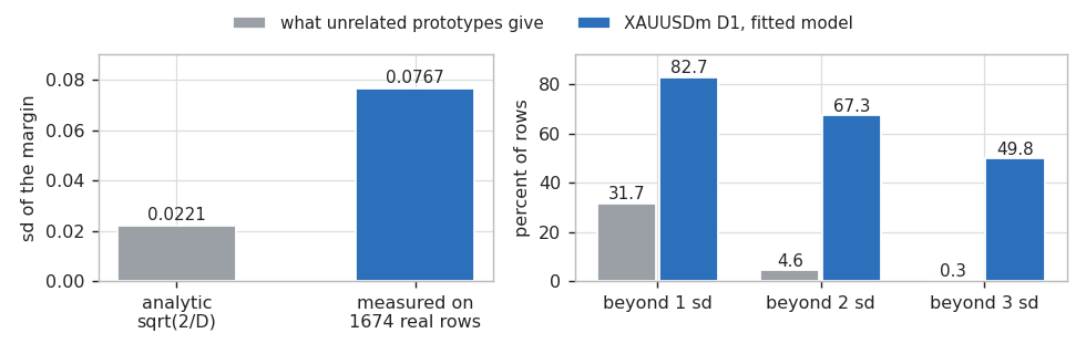 Left, the analytic margin standard deviation against the measured one on real rows. Right, the fraction of rows beyond one, two and three standard deviations for noise and for the fitted model Left, the analytic margin standard deviation against the measured one on real rows. Right, the fraction of rows beyond one, two and three standard deviations for noise and for the fitted model