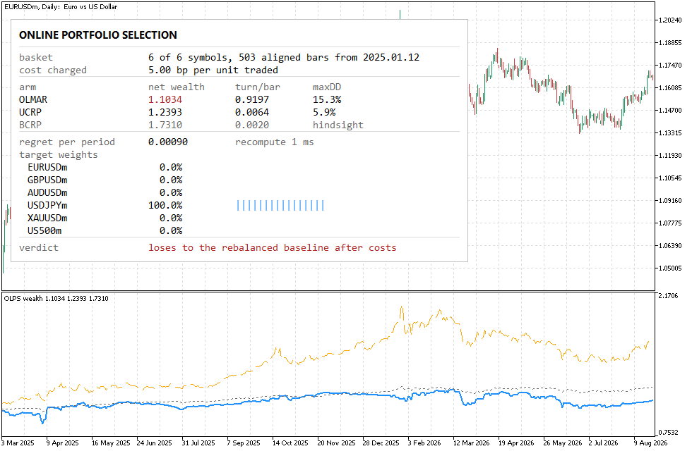 A MetaTrader chart with an allocation panel on the main window and three wealth curves in a subwindow. The algorithm net of costs runs in blue below the dotted rebalanced baseline, and the dashed hindsight benchmark sits well above both A MetaTrader chart with an allocation panel on the main window and three wealth curves in a subwindow. The algorithm net of costs runs in blue below the dotted rebalanced baseline, and the dashed hindsight benchmark sits well above both