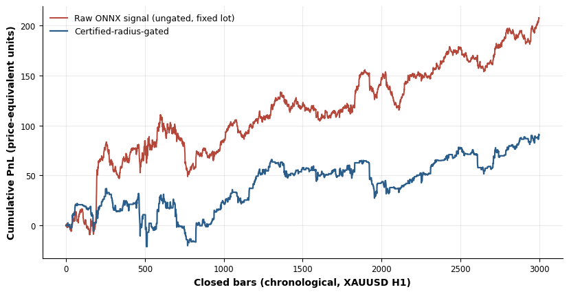 Real cumulative PnL, gated vs. raw signal, XAUUSD H1, 2,999 bars — shows raw outperforming gated in this trending test window Real cumulative PnL, gated vs. raw signal, XAUUSD H1, 2,999 bars — shows raw outperforming gated in this trending test window