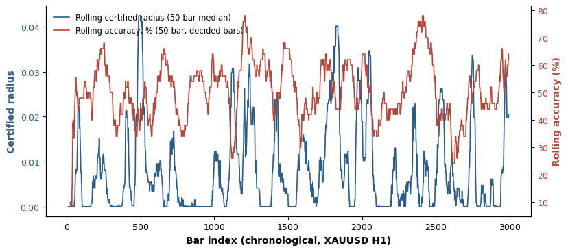 Real rolling certified radius vs. rolling accuracy, XAUUSD H1, 2,996 bars — shows no consistent lead-lag relationship Real rolling certified radius vs. rolling accuracy, XAUUSD H1, 2,996 bars — shows no consistent lead-lag relationship