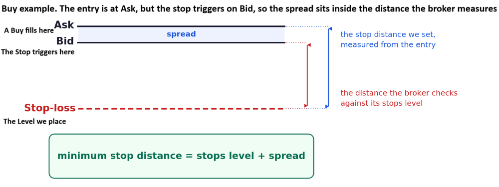 Stop distance spread Stop distance spread
